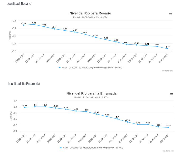 Niveles del río Paraguay en Rosario e Itá Enramada.