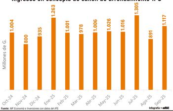Ingresos en concepto de canon de arrendamiento - IPS