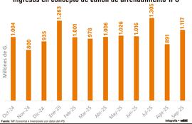 Ingresos en concepto de canon de arrendamiento - IPS