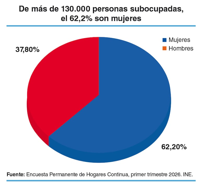 Prácticamente 6 de cada 10 personas subocupadas a nivel país son mujeres.