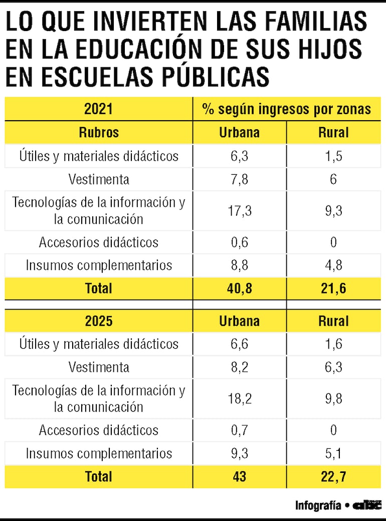 Inversión de familias en escuelas públicas.