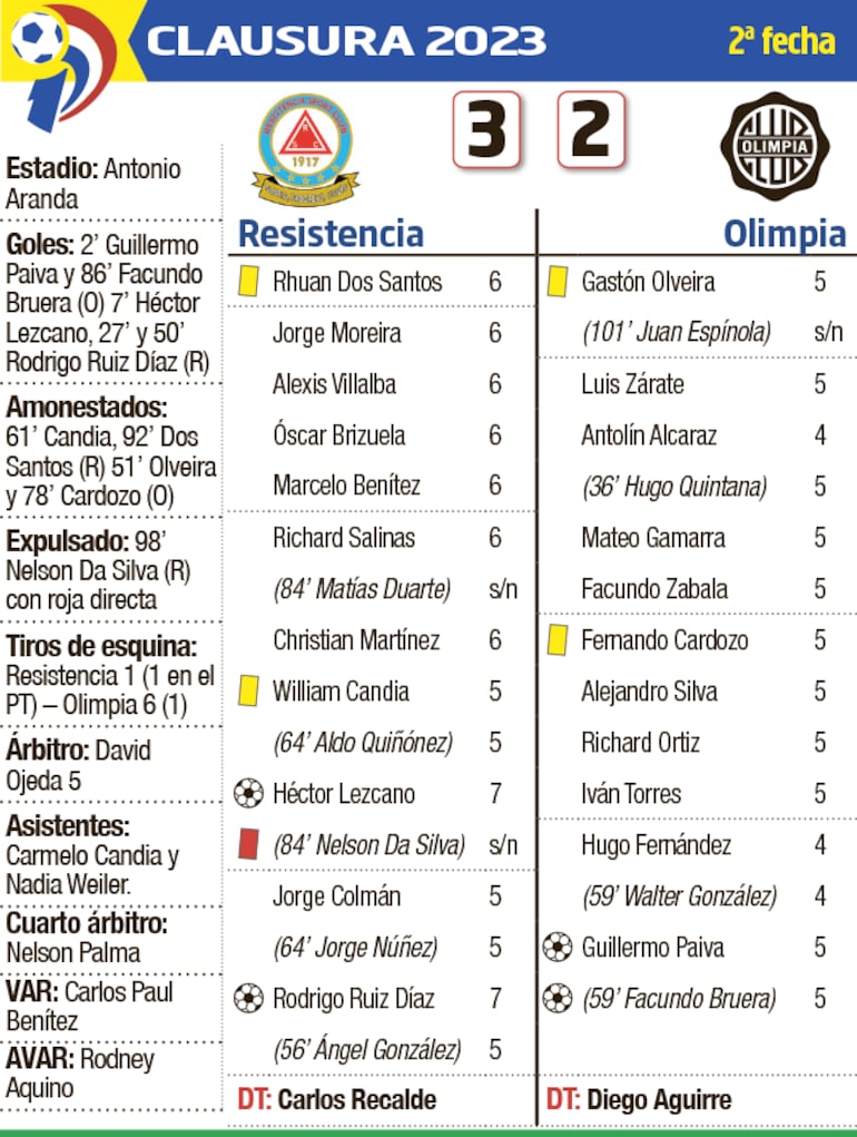 Detalles del encuentro entre Resistencia y Olimpia, disputado ayer en Ciudad del Este.
