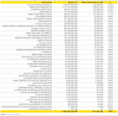 Bancos, financieras y cooperativas, con más del 70% de los Bonos del Tesoro