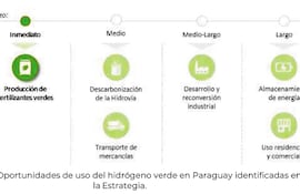 Hidrógeno verde