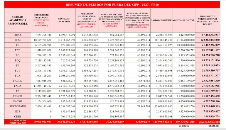 Pedido de ampliación de presupuesto de la UNA fuera del Sistema de Programación Presupuestaria (SIPP) del MEF.
