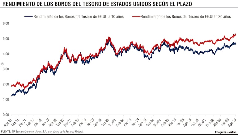 Rendimiento de los Bonos del Tesoro de Estados Unidos según el plazo