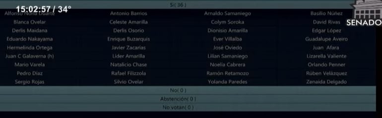 Votación por la pérdida de investidura de exsenador cartista Javier Vera "Chaqueñito".