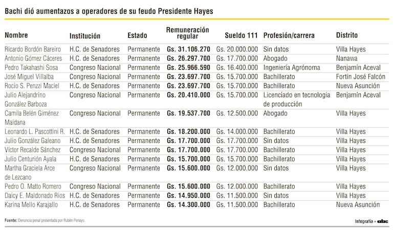 Tabla con nombres, remuneración y profesiones de operadores, destacando aumentos salariales en el Senado.