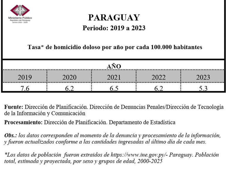 Tasa de homicidios dolosos registrados en los últimos cinco años, según la Fiscalía.