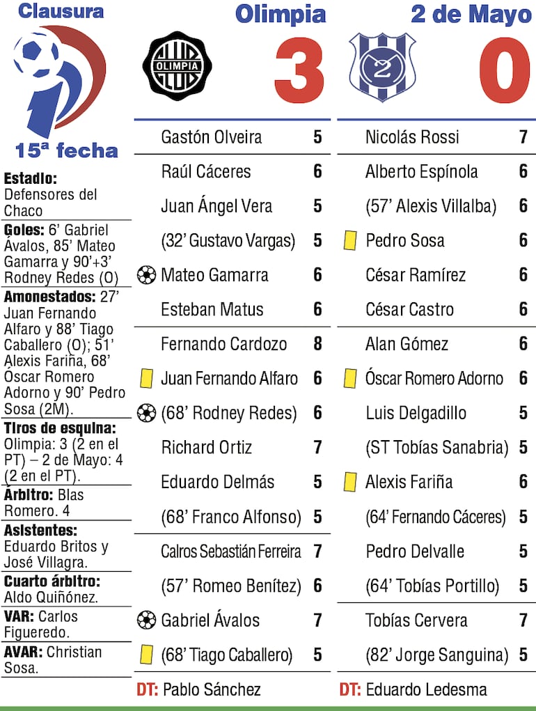 Detalles del duelo entre Olimpia y Sportivo 2 de Mayo, por la decimoquinta ronda del torneo Clausura 2026.