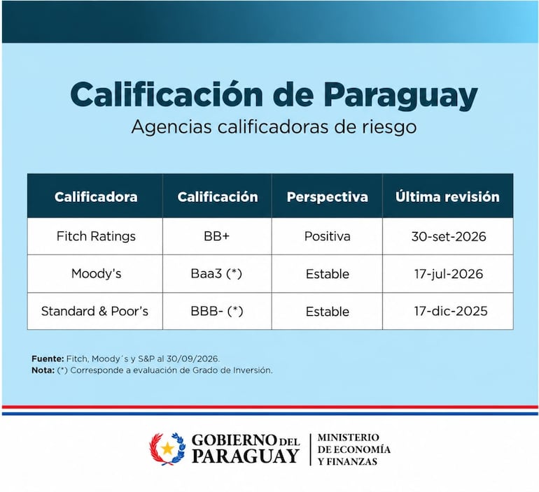 Calificación de las agencias a Paraguay