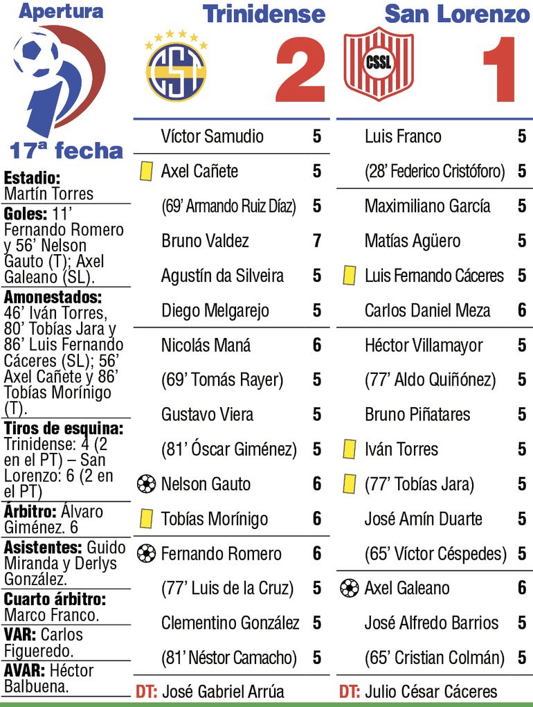 Detalles del duelo entre Sportivo Trinidense y Sportivo San Lorenzo, por la Fecha 17 del torneo Apertura 2026, disputado en el estadio Martín Torres.
