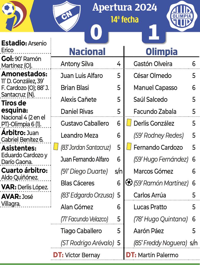 Detalles del partido entre Nacional y Olimpia.