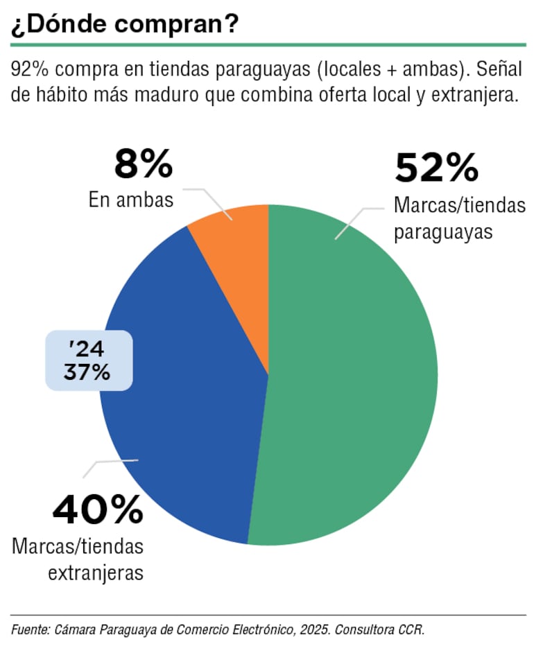 Casi el total de los encuestados compró en tiendas digitales locales, además de combinarlo con marcas extranjeras.