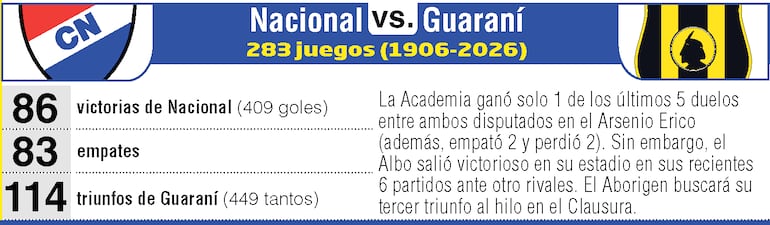 Antecedentes: Nacional vs. Guaraní