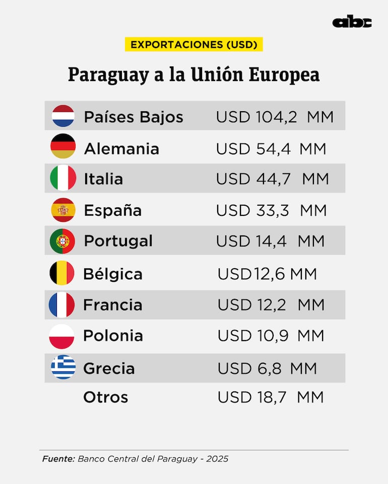 Exportaciones paraguayas a la UE en 2025