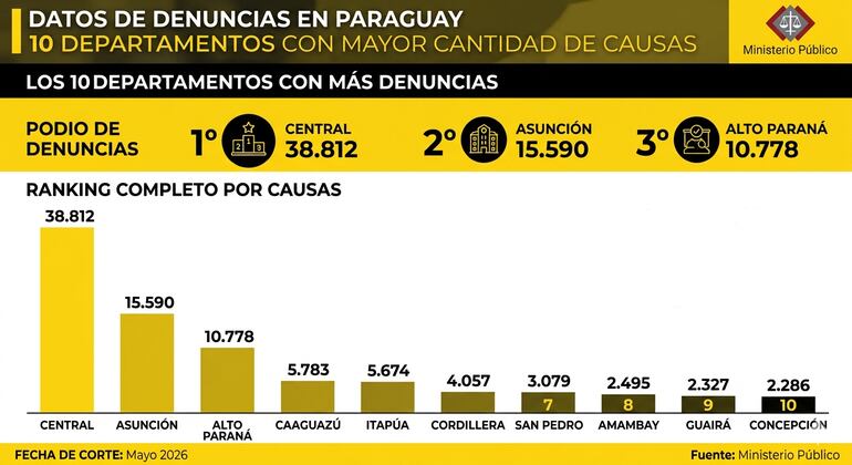La mayor cantidad de denuncias ingresadas por la Fiscalía hasta abril se concentran en el departamento Central y Asunción