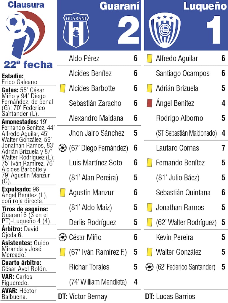 Detalles del duelo entre Guaraní y Sportivo Luqueño, disputado en el estadio del Deportivo Capiatá.