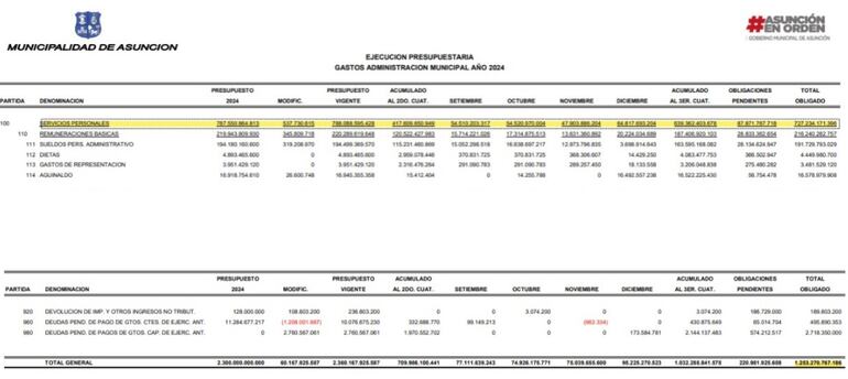 Comparativo entre lo que Nenecho pagó en concepto de servicios personales y el monto total del presupuesto ejecutado por su administración en 2024.