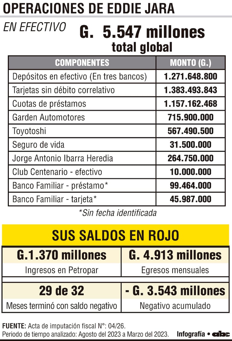 Operaciones de Eddie Jara