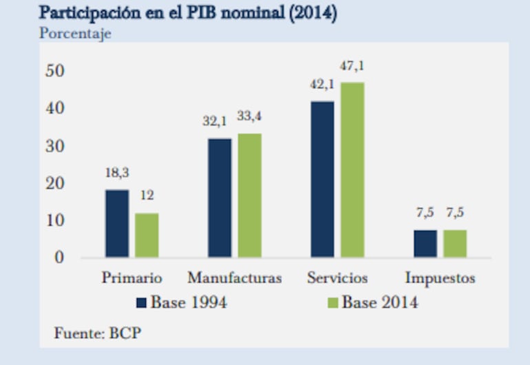 Participación del PIB principales cambios año base 1994 y 2014