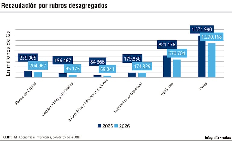 Importaciones subieron 7%, pero las recaudaciones cayeron un 17% - Economía