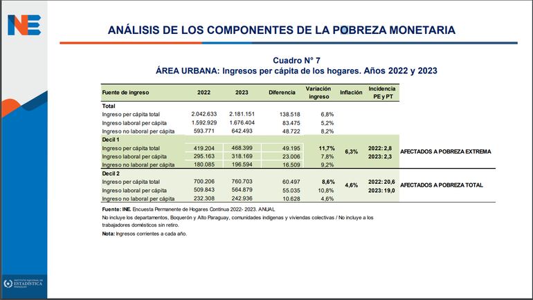 Cuadro de los ingresos per cápita de los años 2022 2023 en áreas urbanas.