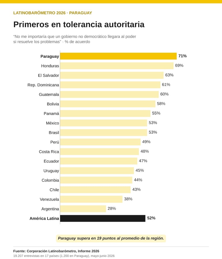 Latinobarómetro 2026