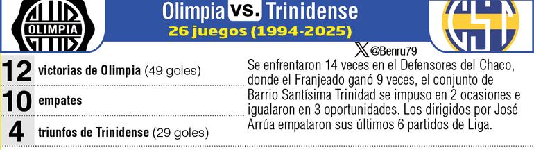 Antecedentes de los duelos entre Olimpia y Sportivo Trinidense.