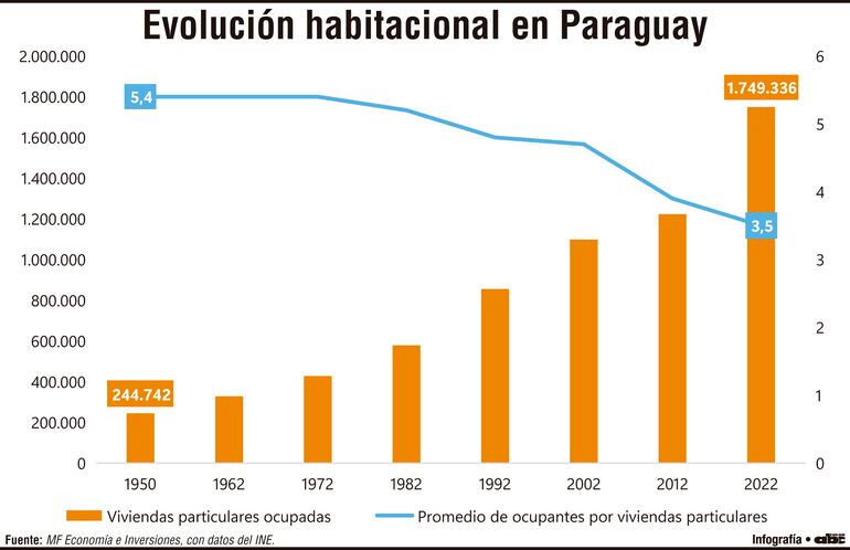 Evolución habitacional en Paraguay