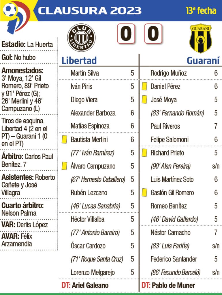 Detalles del encuentro entre Libertad y Guaraní, disputado anoche en La Huerta.