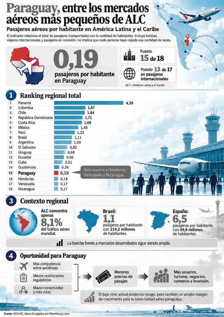 Paraguay, entre los mercados aéreos más pequeños de ALC