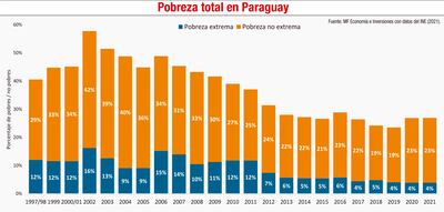 POBREZA TOTAL EN PARAGUAY