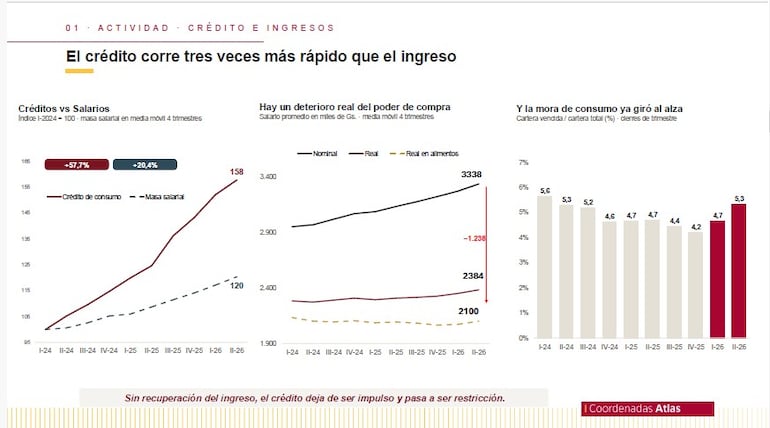 Comparativo crédito de consumo, ingresos, inflación y mora