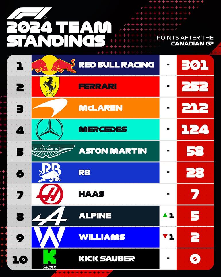 Tabla de posiciones 2024 - Constructores.