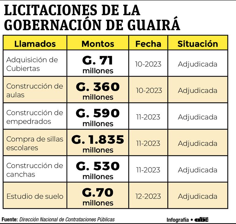 Las licitaciones que prioriza el gobernador de Guairá.
