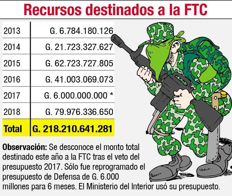 Infograf&iacute;a sobre el dinero presupuestado para la FTC entree 2013 y 2018.&nbsp;