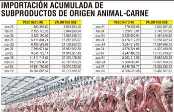 Importación acumulada de subproductos de origen animal - carne