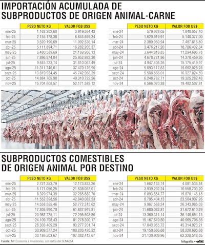 Importación acumulada de subproductos de origen animal - carne