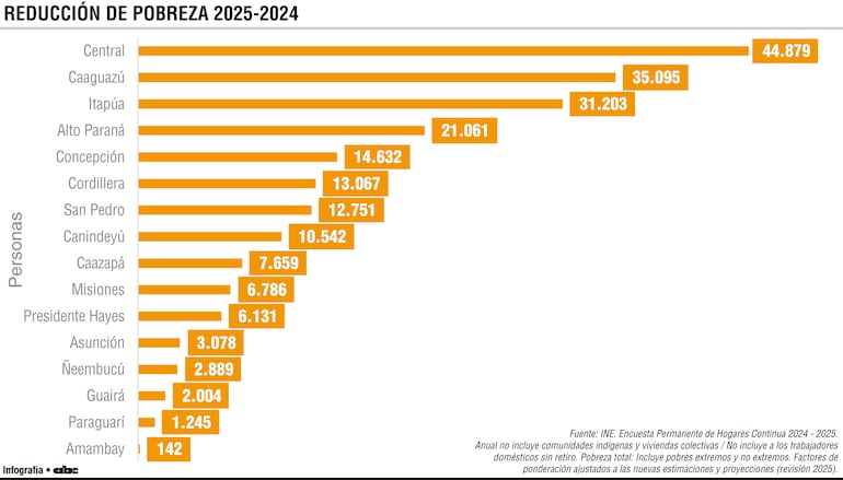 Reducción de la pobreza 2025-2024