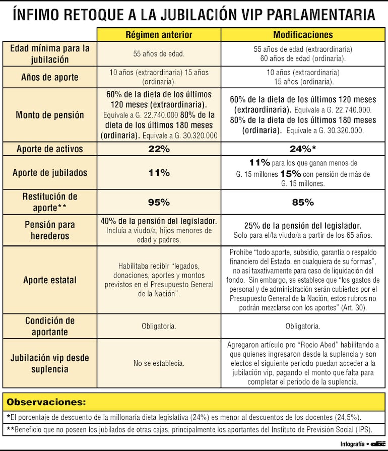 Supuestos cambios que introducirán a la Caja Parlamentaria que en realidad no cambian nada.