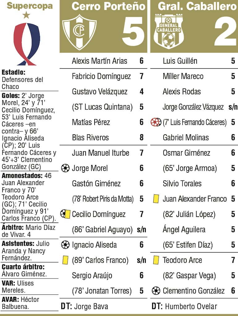 Detalles del enfrentamiento entre Cerro Porteño y General Caballero de Juan León Malllorquín, por la Supercopa Paraguay, disputado en Sajonia.
