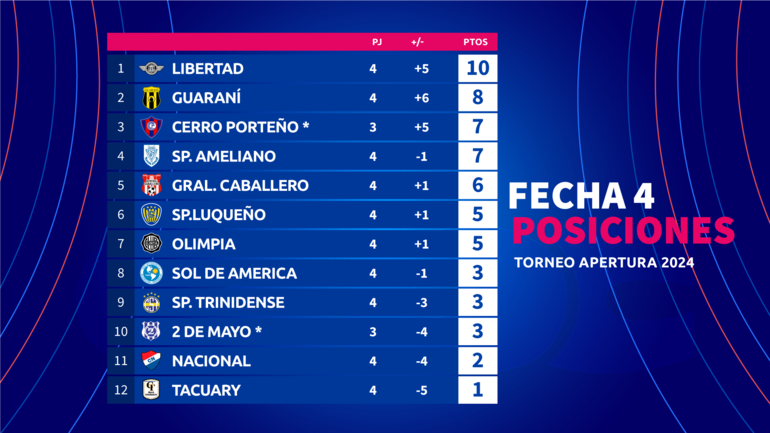 La tabla de posiciones del Torneo Apertura 2024 del fútbol paraguayo.