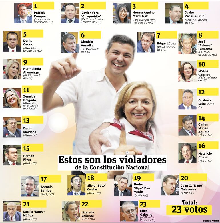 Estos fueron los senadores cartistas y sus "satélites" que violaron la Constitución.