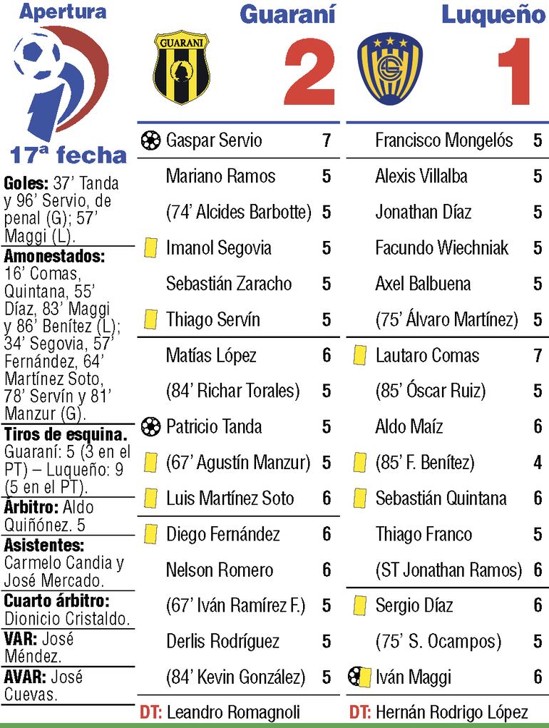 Detalles del duelo entre Guaraní y Sportivo Luqueño, correspondiente a la decimoséptima ronda del torneo Apertura 2026, disputado en el estadio Erico Galeano.