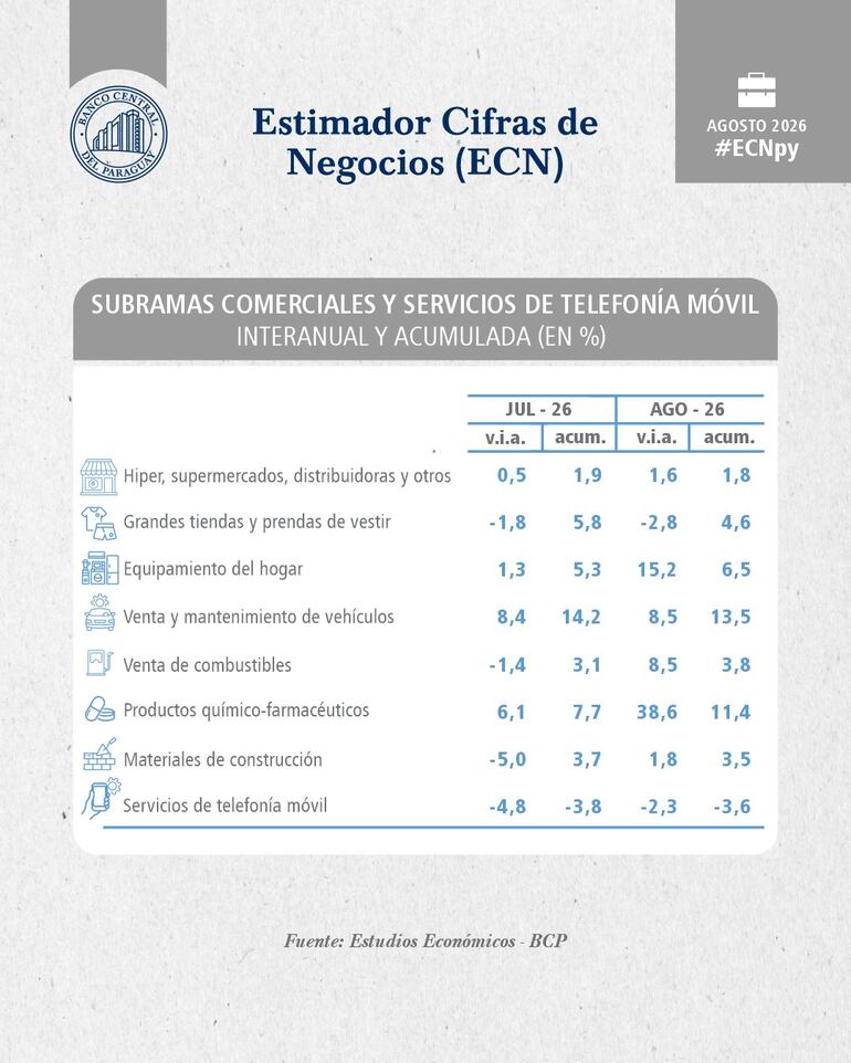 Estimador Cifra de Negocios (ECN), desempeño por rubros
