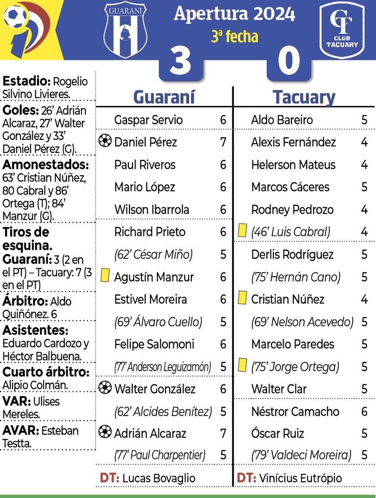 Detalles del encuentro entre Guaraní y Tacuary, disputado anoche en el estadio Rogelio Silvino Livieres, en Dos Bocas.