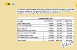 Abismal diferencia de costos de internación entre el Sanatorio Samaritano y otro hospital privado
