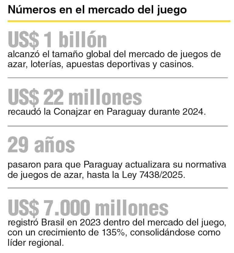 Cifras relacionadas a la industria del entretenimiento, los juegos de azar y las apuestas deportivas.