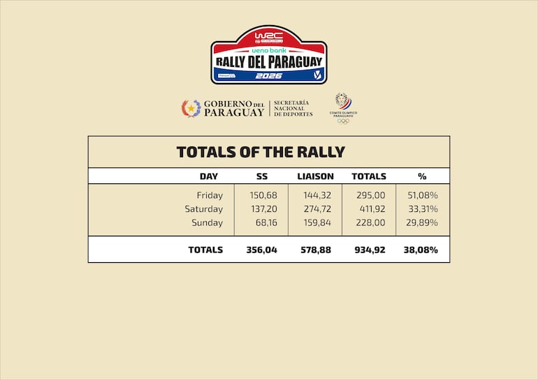 Resumen oficial del WRC Rally del Paraguay 2026.